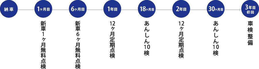 メンテナンスパスポート｜点検・整備｜トヨタ車のことならネッツトヨタ三重