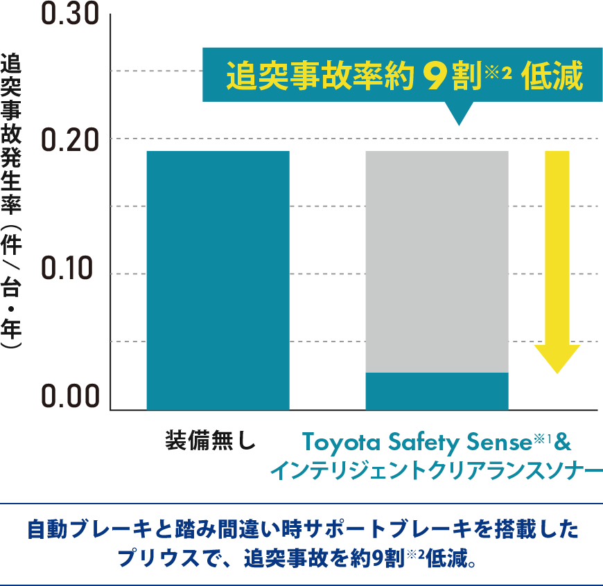 トヨタの安全安心機能 新車情報 トヨタ車のことならネッツトヨタ三重